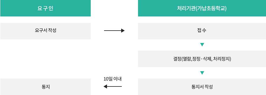개인정보 열람, 정정, 삭제, 처리정지 요구 처리절차 
